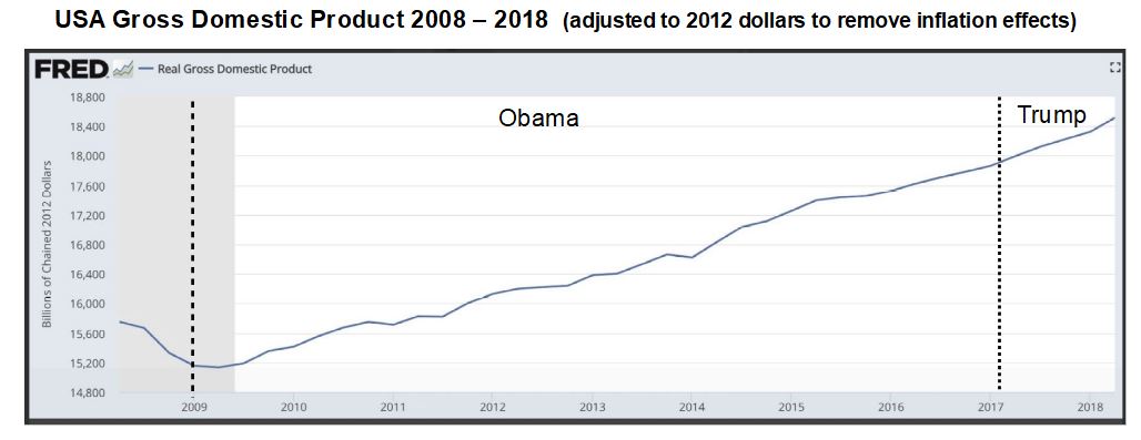 Real GDP 2009 - 2018 - annotated